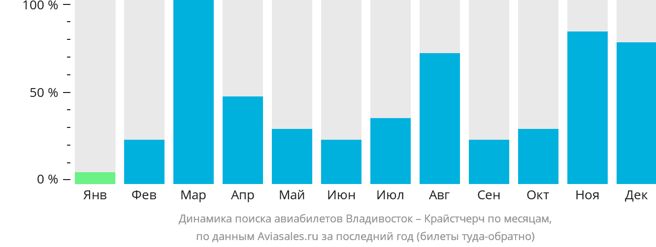 Динамика поиска авиабилетов из Владивостока в Крайстчерч по месяцам