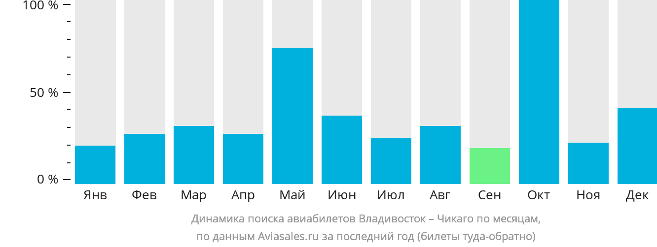 Динамика поиска авиабилетов из Владивостока в Чикаго по месяцам