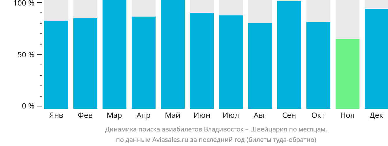 Динамика поиска авиабилетов из Владивостока в Швейцарию по месяцам
