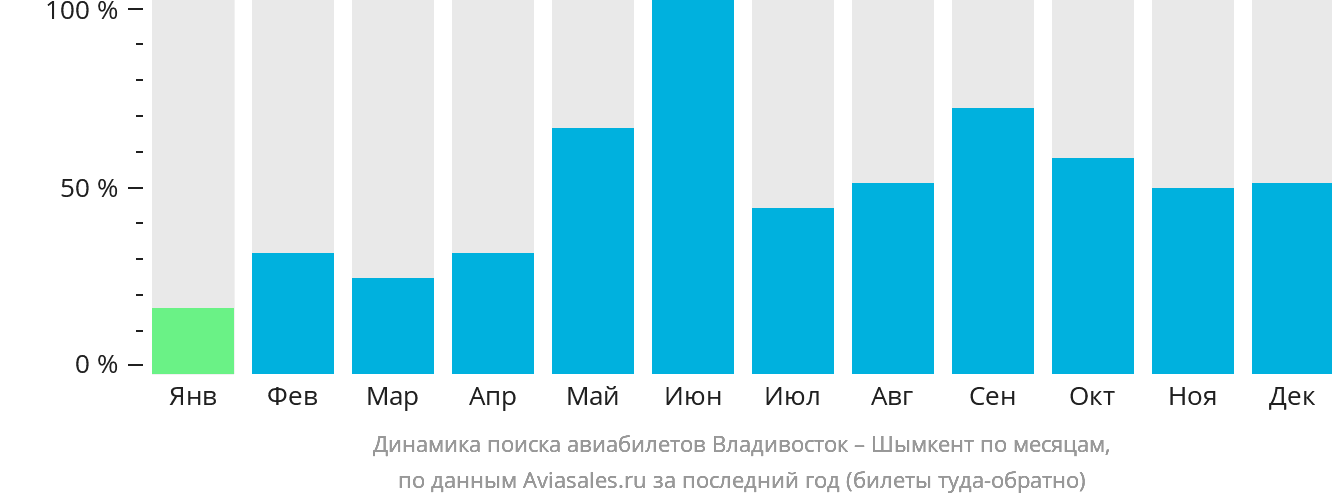 Динамика поиска авиабилетов из Владивостока в Шымкент по месяцам