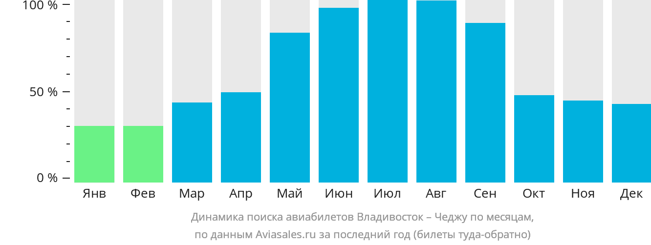 Динамика поиска авиабилетов из Владивостока в Чеджу по месяцам