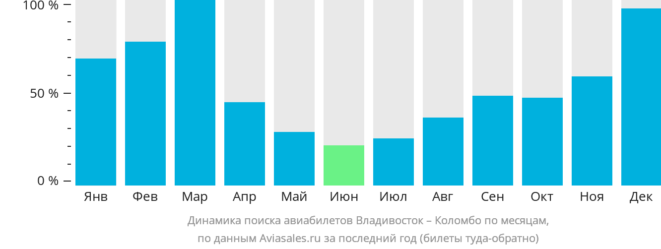 Динамика поиска авиабилетов из Владивостока в Коломбо по месяцам