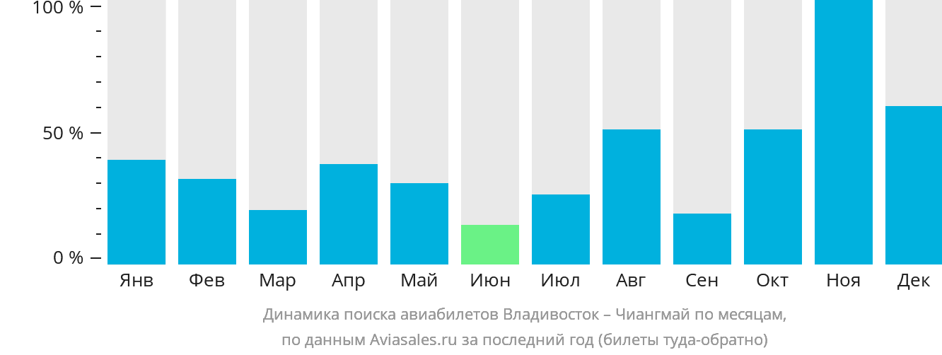 Динамика поиска авиабилетов из Владивостока в Чиангмай по месяцам