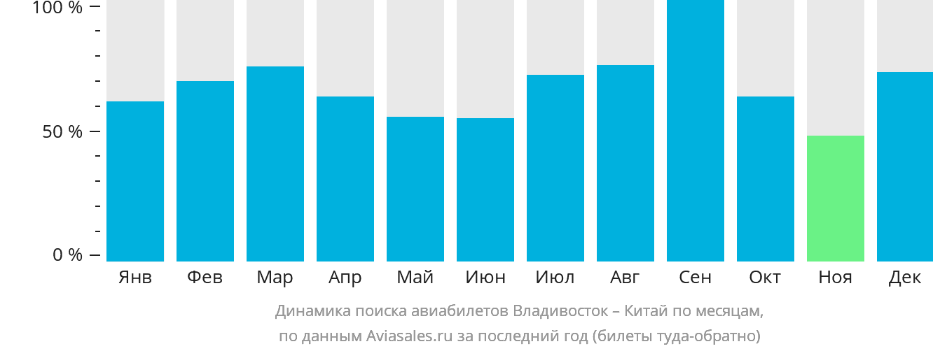 Динамика поиска авиабилетов из Владивостока в Китай по месяцам