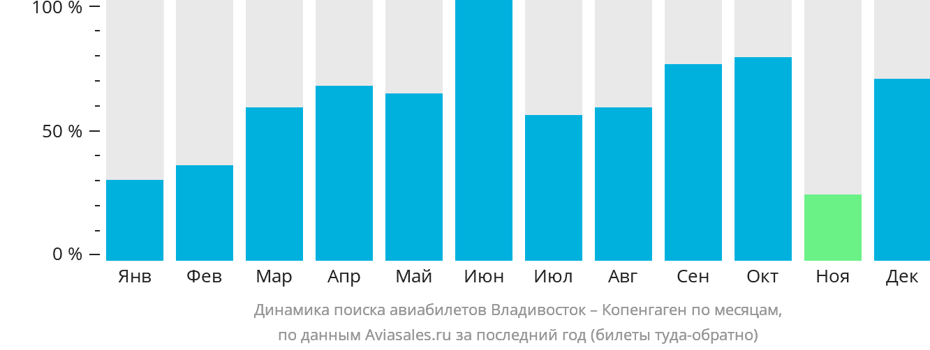Динамика поиска авиабилетов из Владивостока в Копенгаген по месяцам