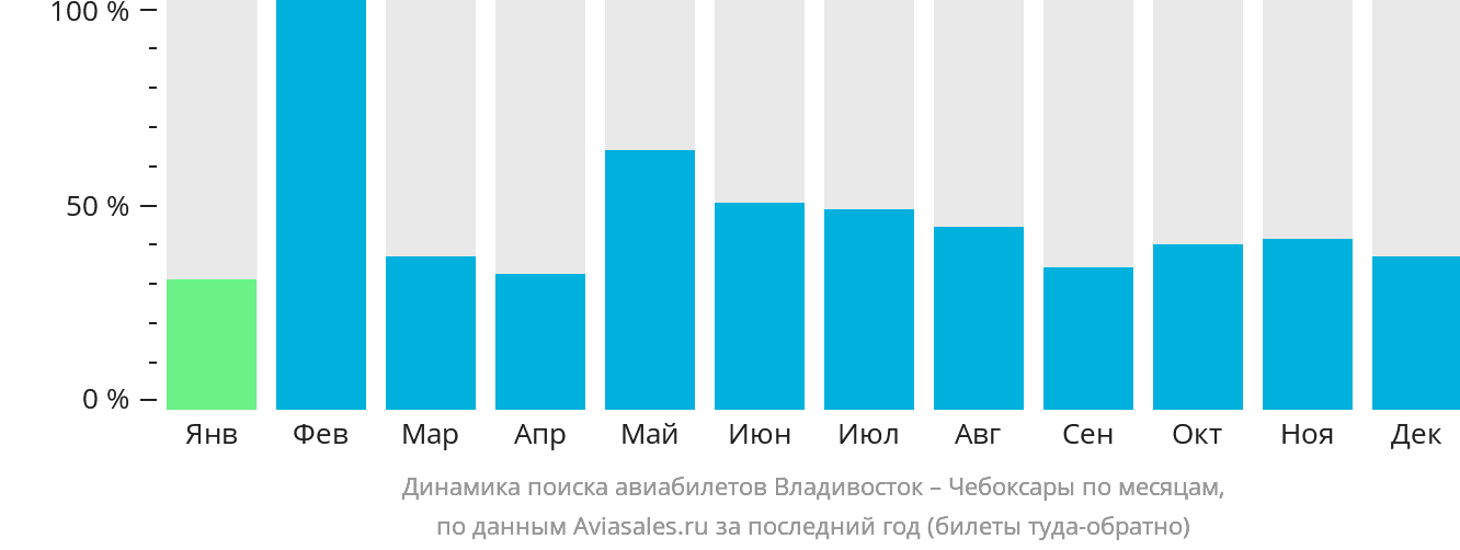 Динамика поиска авиабилетов из Владивостока в Чебоксары по месяцам