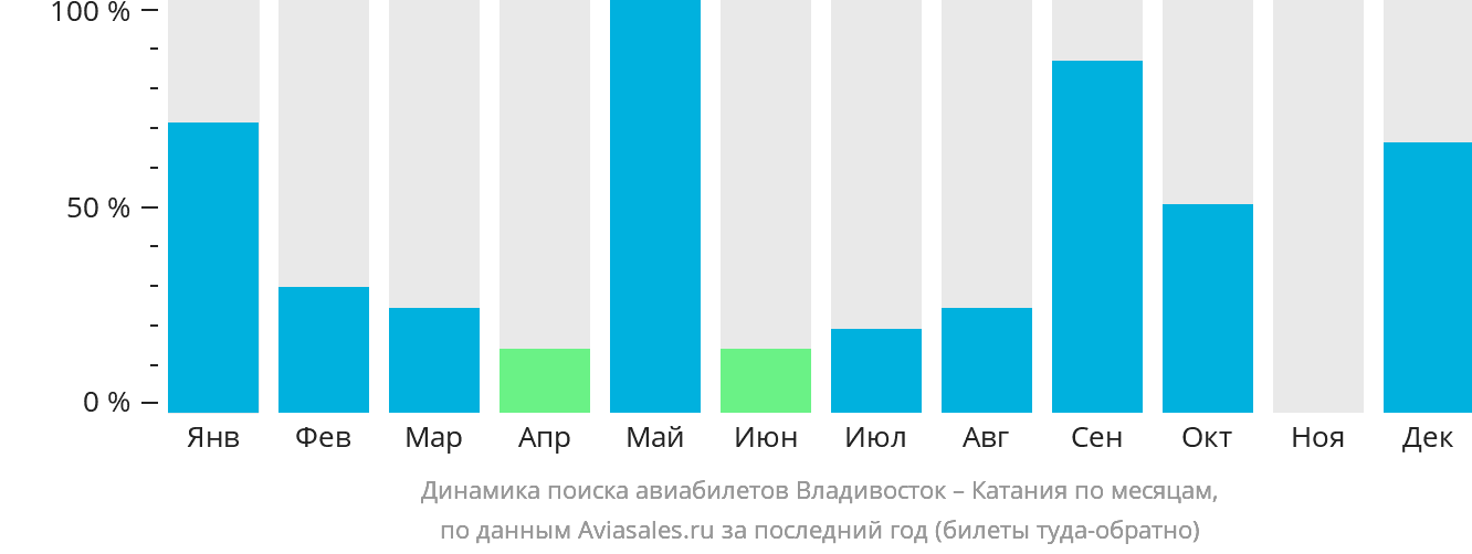 Динамика поиска авиабилетов из Владивостока в Катанию по месяцам