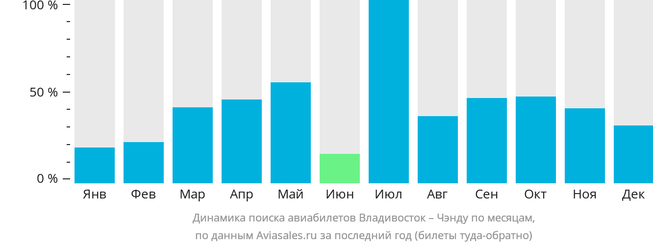 Динамика поиска авиабилетов из Владивостока в Чэнду по месяцам