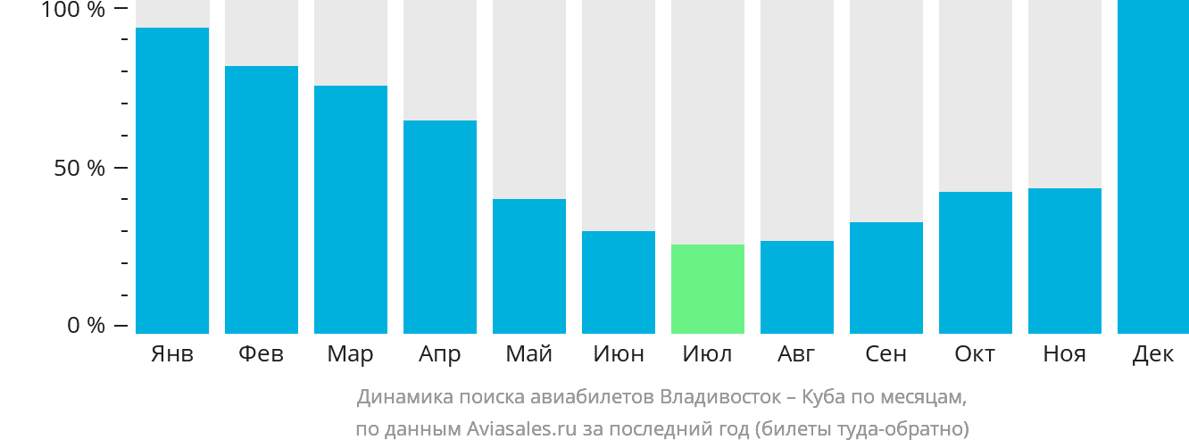 Динамика поиска авиабилетов из Владивостока на Кубу по месяцам