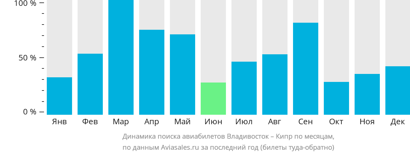 Динамика поиска авиабилетов из Владивостока на Кипр по месяцам