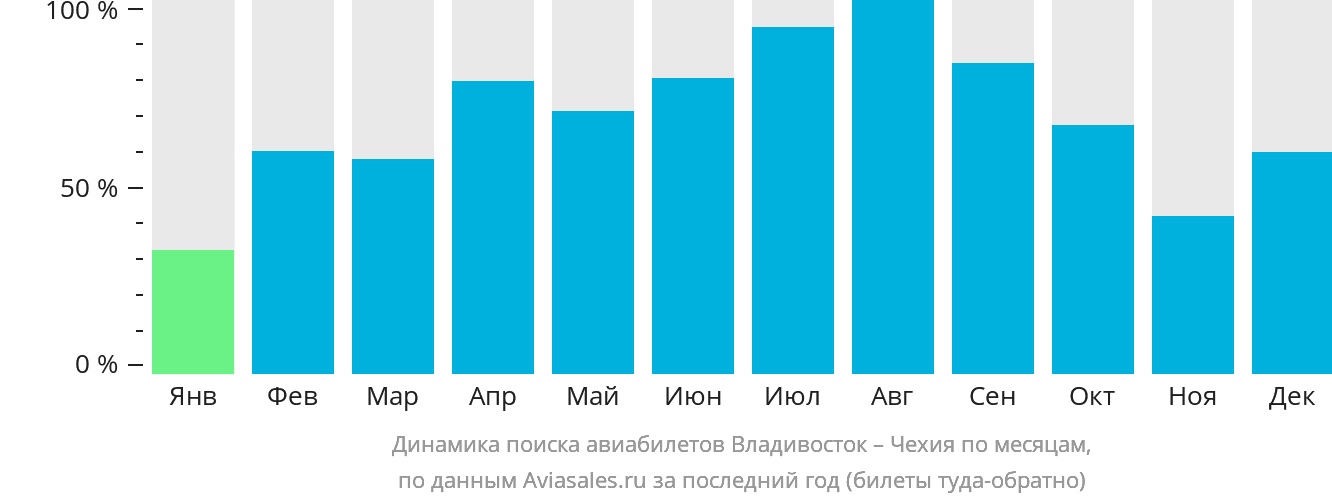 Динамика поиска авиабилетов из Владивостока в Чехию по месяцам