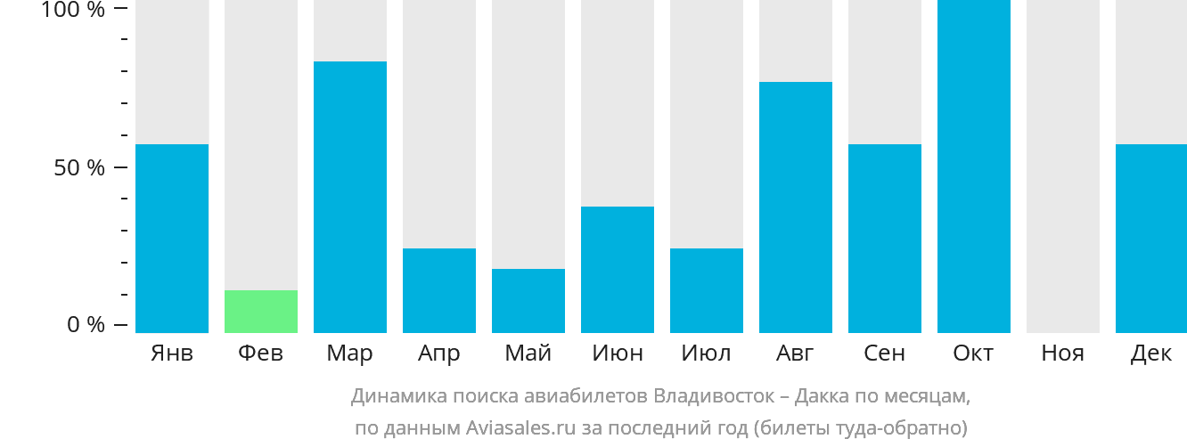 Динамика поиска авиабилетов из Владивостока в Дакку по месяцам