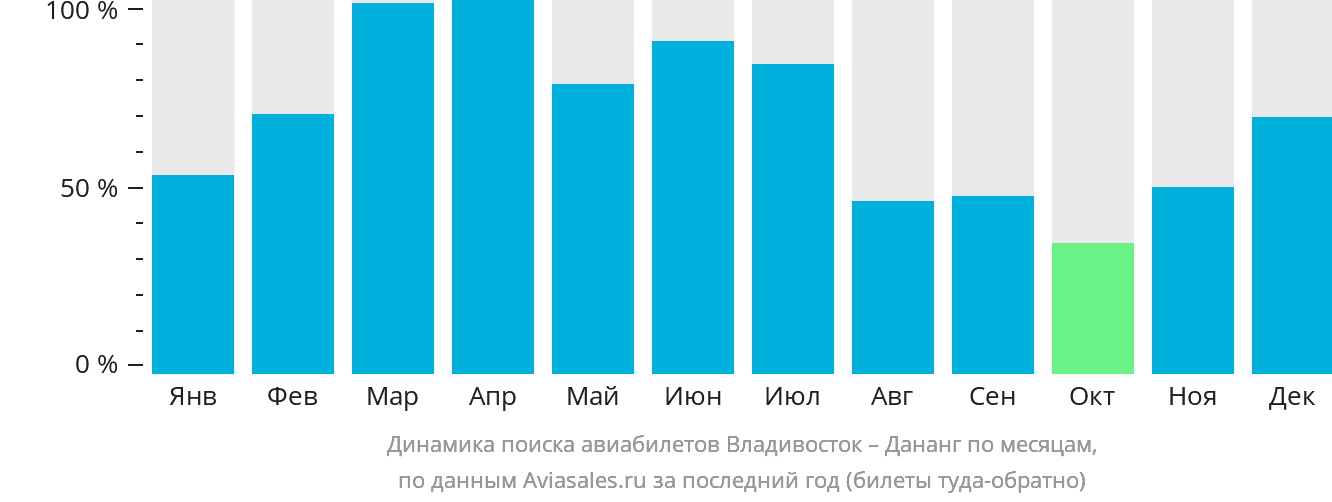 Динамика поиска авиабилетов из Владивостока в Дананг по месяцам