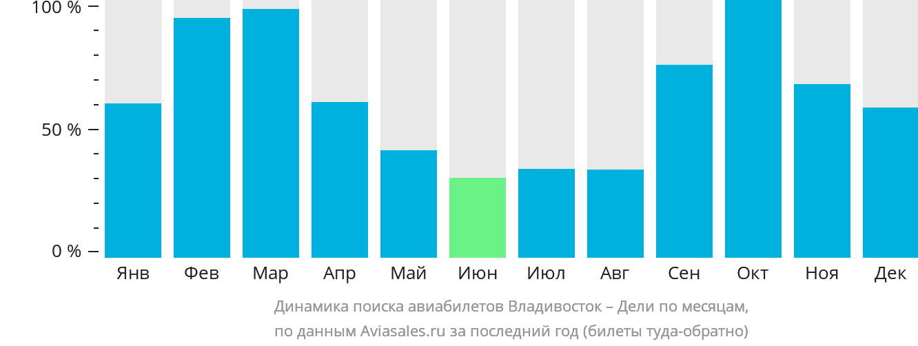 Динамика поиска авиабилетов из Владивостока в Дели по месяцам