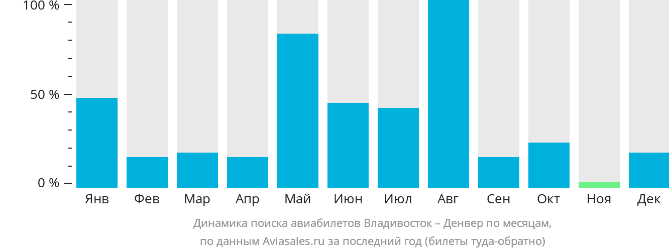 Динамика поиска авиабилетов из Владивостока в Денвер по месяцам