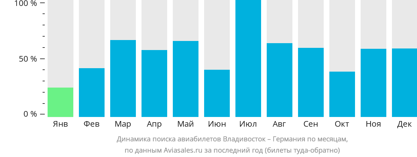 Динамика поиска авиабилетов из Владивостока в Германию по месяцам