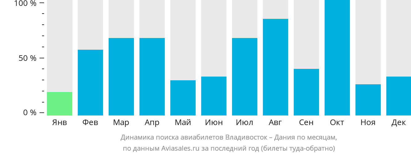 Динамика поиска авиабилетов из Владивостока в Данию по месяцам