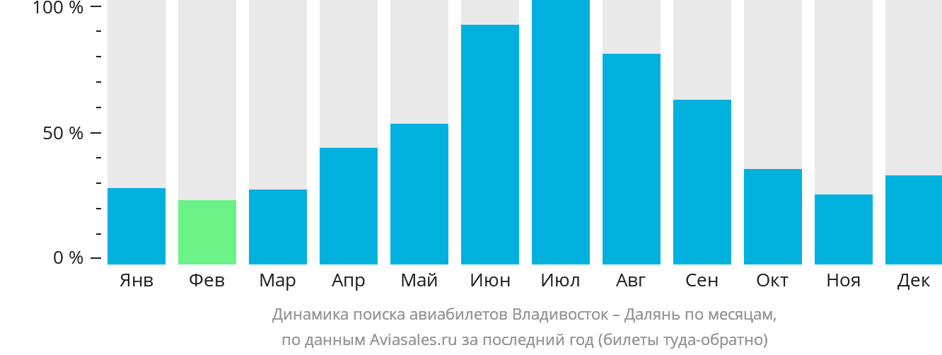 Динамика поиска авиабилетов из Владивостока в Далянь по месяцам
