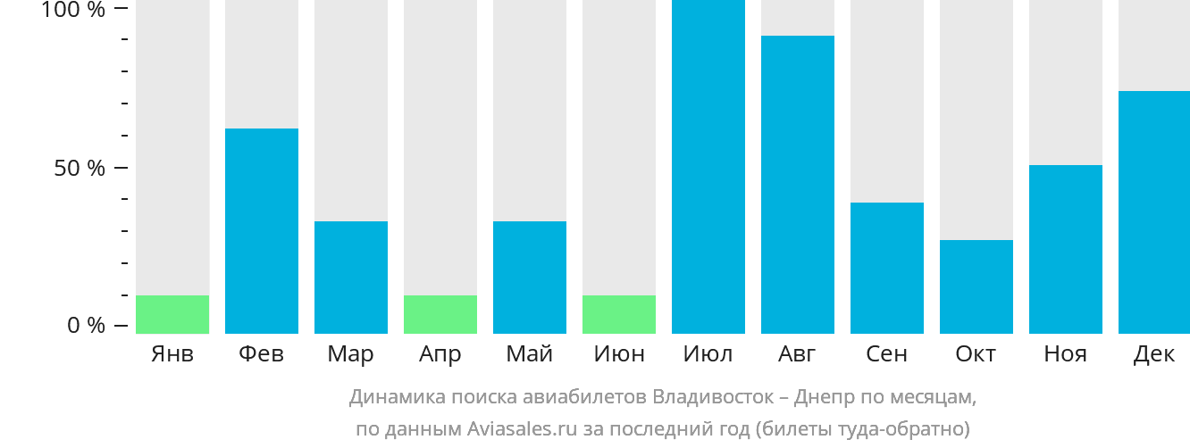 Динамика поиска авиабилетов из Владивостока в Днепр по месяцам