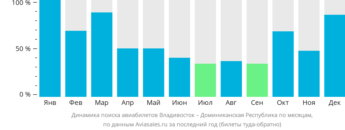 Динамика поиска авиабилетов из Владивостока в Доминиканскую Республику по месяцам