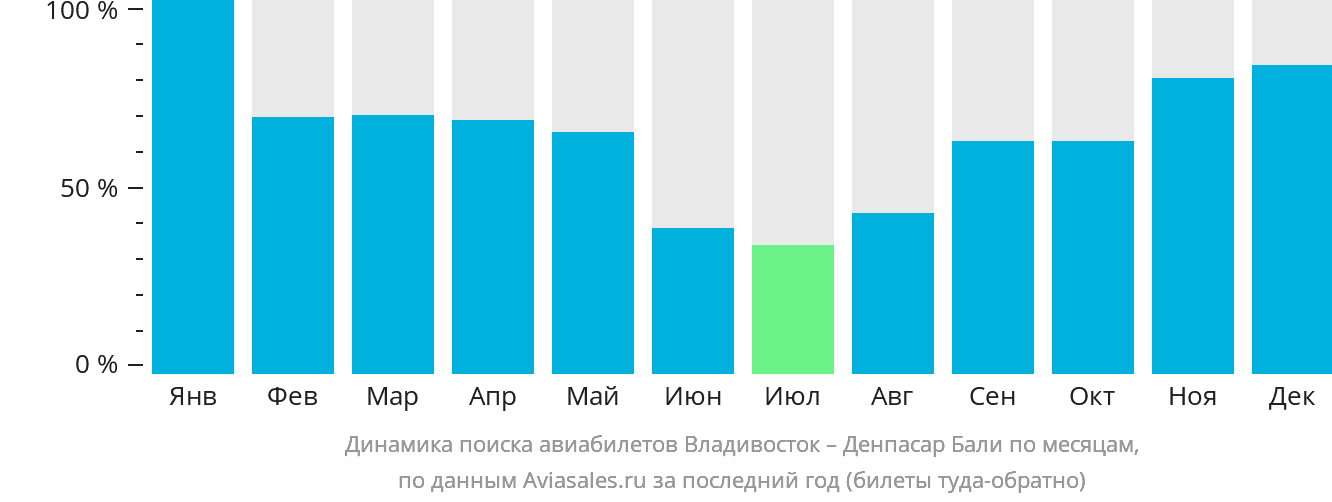 Динамика поиска авиабилетов из Владивостока в Денпасар (Бали) по месяцам