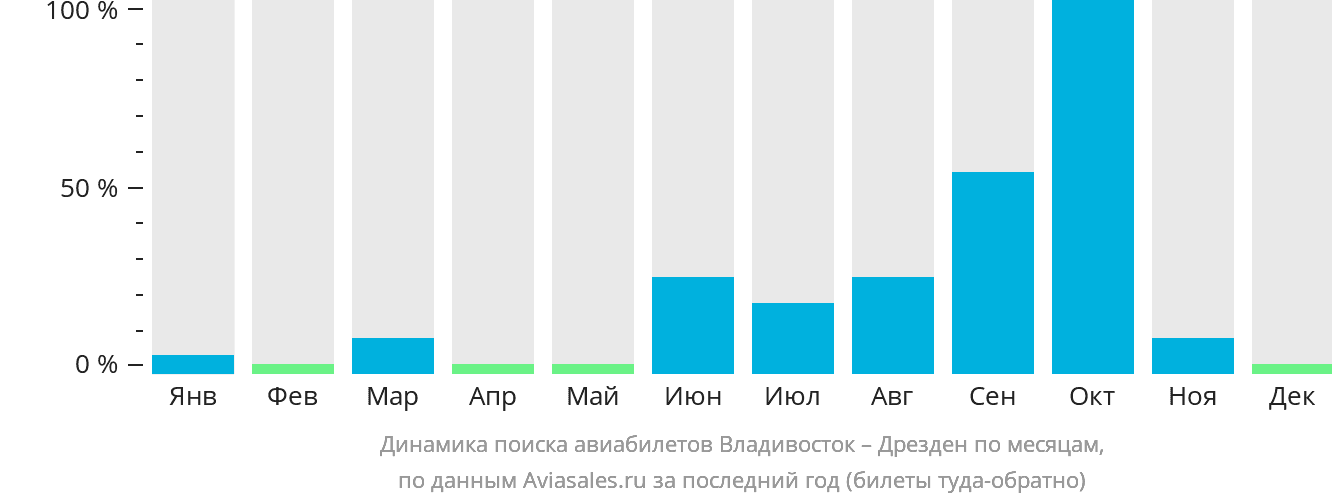 Динамика поиска авиабилетов из Владивостока в Дрезден по месяцам