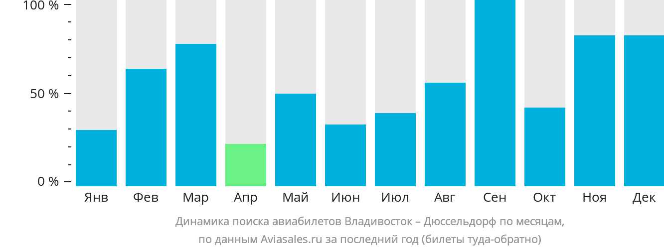 Динамика поиска авиабилетов из Владивостока в Дюссельдорф по месяцам