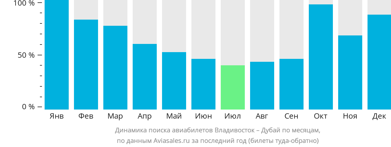 Динамика поиска авиабилетов из Владивостока в Дубай по месяцам