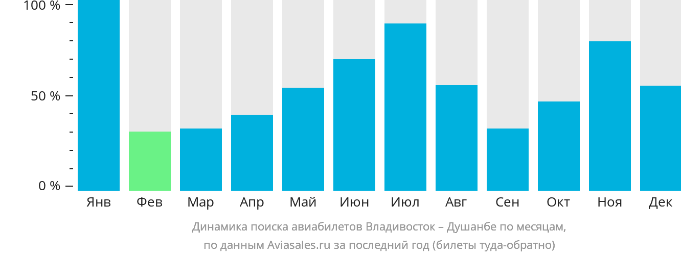 Динамика поиска авиабилетов из Владивостока в Душанбе по месяцам