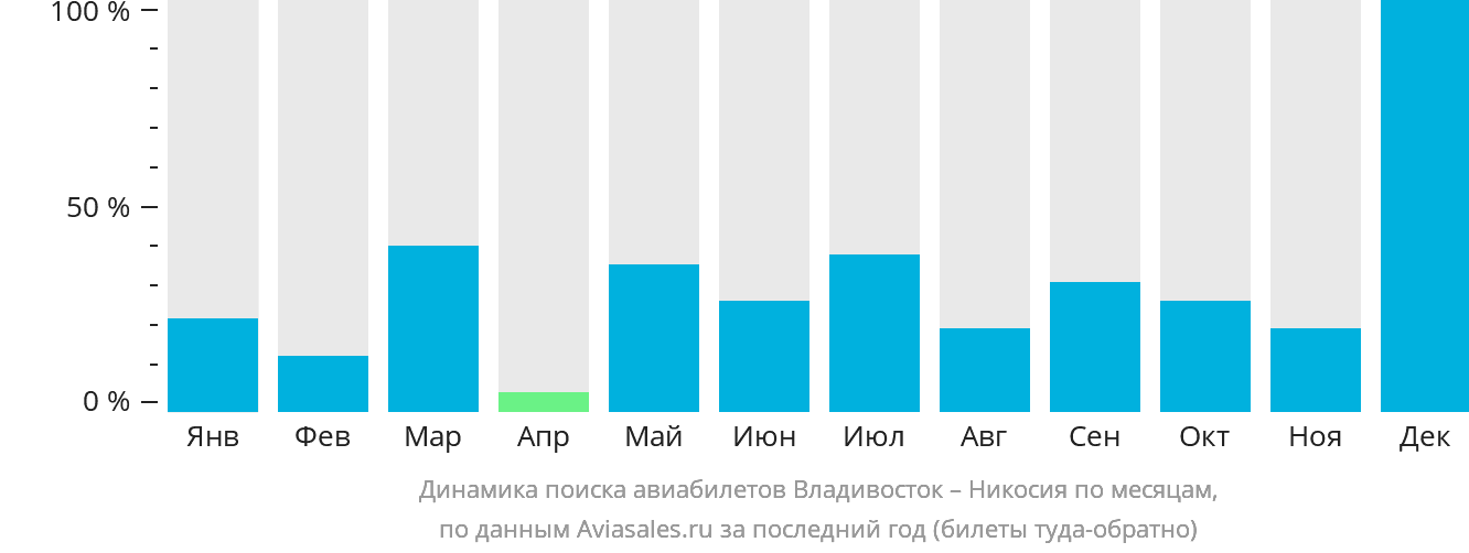 Динамика поиска авиабилетов из Владивостока в Эрджан по месяцам