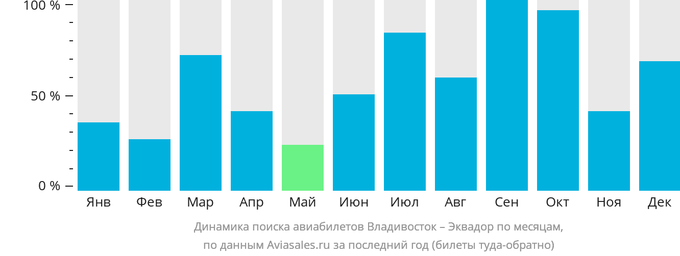 Динамика поиска авиабилетов из Владивостока в Эквадор по месяцам