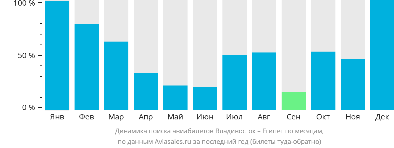 Динамика поиска авиабилетов из Владивостока в Египет по месяцам