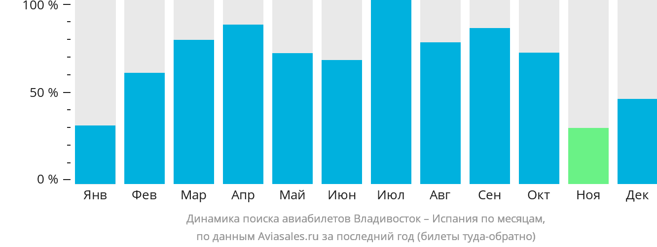 Динамика поиска авиабилетов из Владивостока в Испанию по месяцам