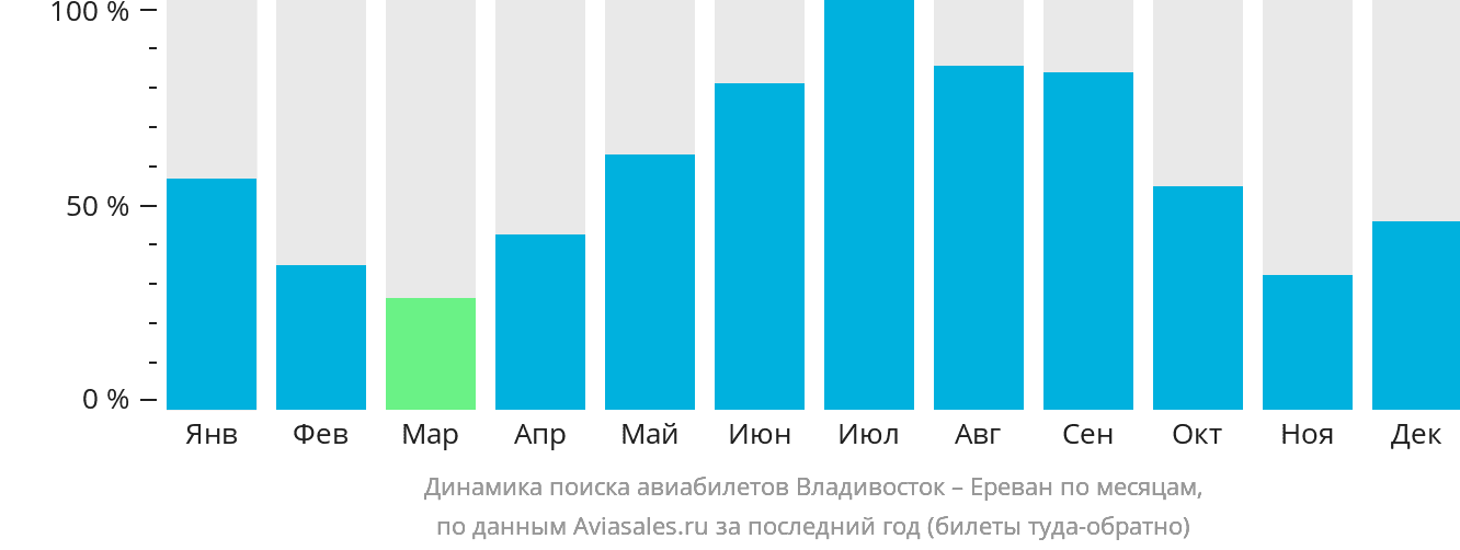 Динамика поиска авиабилетов из Владивостока в Ереван по месяцам