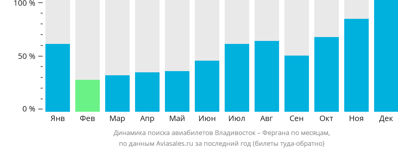 Динамика поиска авиабилетов из Владивостока в Фергану по месяцам
