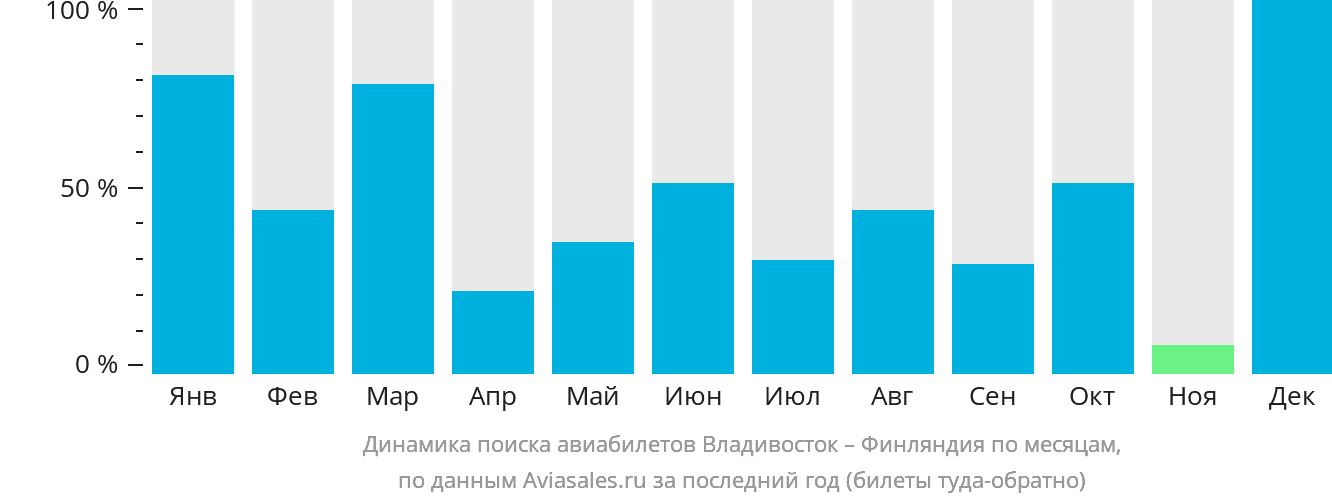 Динамика поиска авиабилетов из Владивостока в Финляндию по месяцам