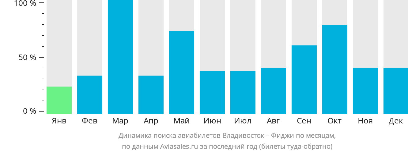 Динамика поиска авиабилетов из Владивостока на Фиджи по месяцам