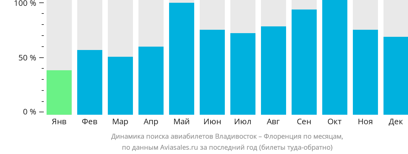 Динамика поиска авиабилетов из Владивостока в Флоренцию по месяцам