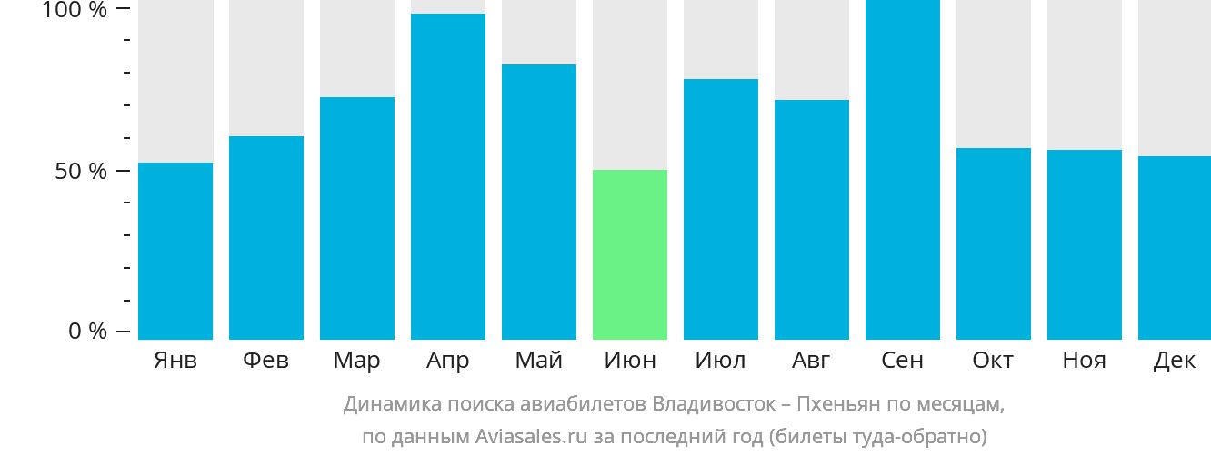 Динамика поиска авиабилетов из Владивостока в Пхеньян по месяцам