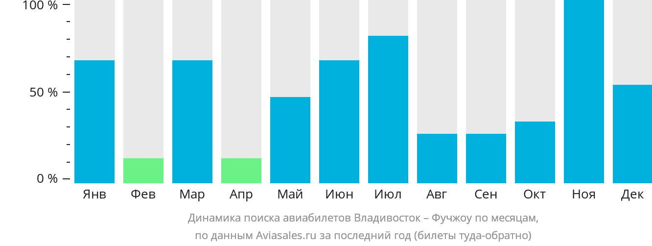 Динамика поиска авиабилетов из Владивостока в Фучжоу по месяцам