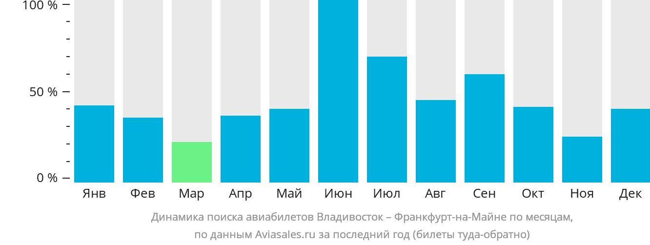 Динамика поиска авиабилетов из Владивостока во Франкфурт-на-Майне по месяцам