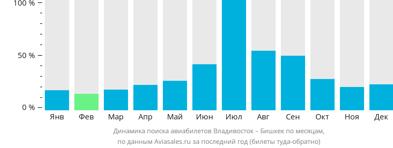 Динамика поиска авиабилетов из Владивостока в Бишкек по месяцам