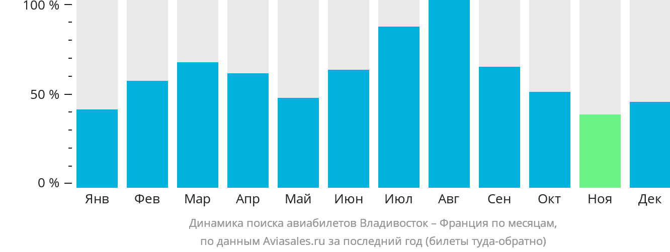 Динамика поиска авиабилетов из Владивостока во Францию по месяцам