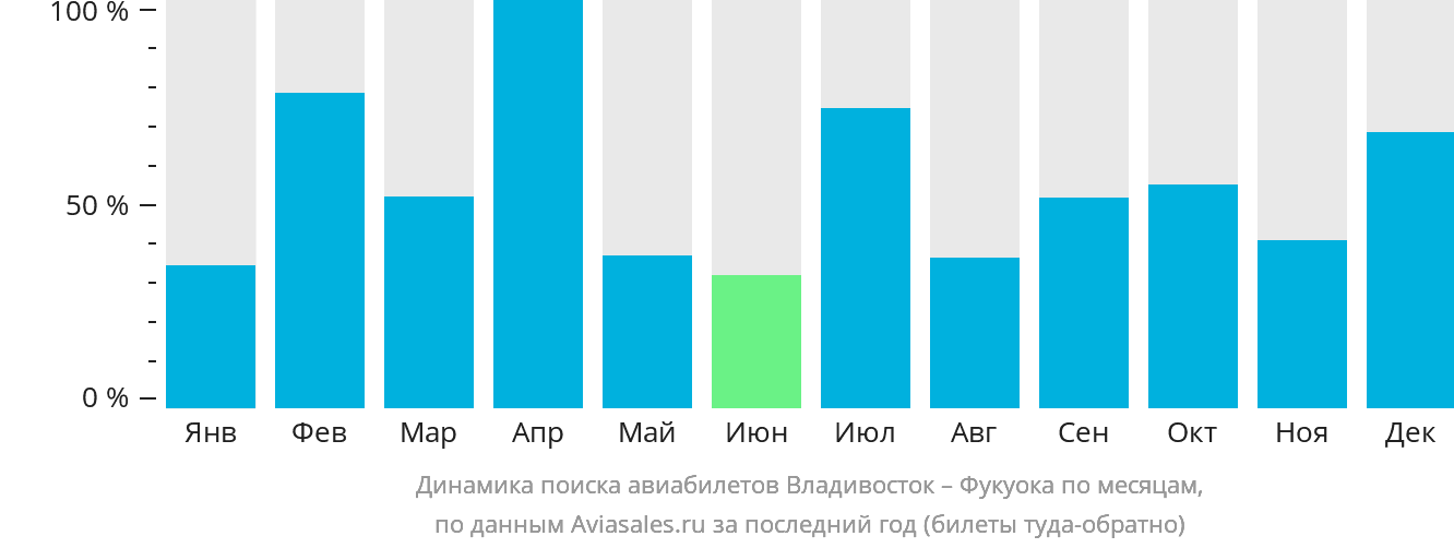Динамика поиска авиабилетов из Владивостока в Фукуоку по месяцам