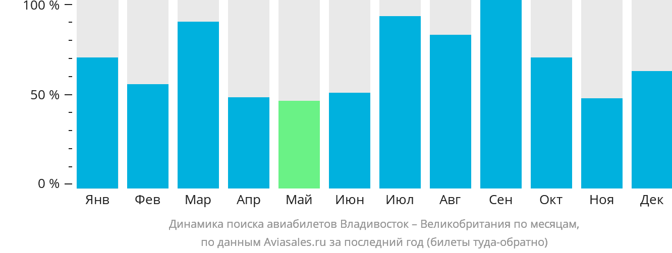 Динамика поиска авиабилетов из Владивостока в Великобританию по месяцам