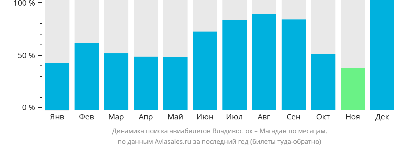 Динамика поиска авиабилетов из Владивостока в Магадан по месяцам