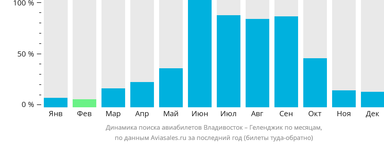 Динамика поиска авиабилетов из Владивостока в Геленджик по месяцам