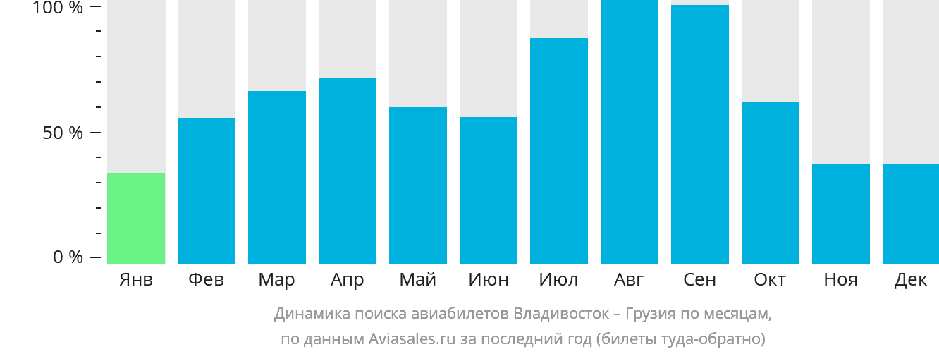 Динамика поиска авиабилетов из Владивостока в Грузию по месяцам
