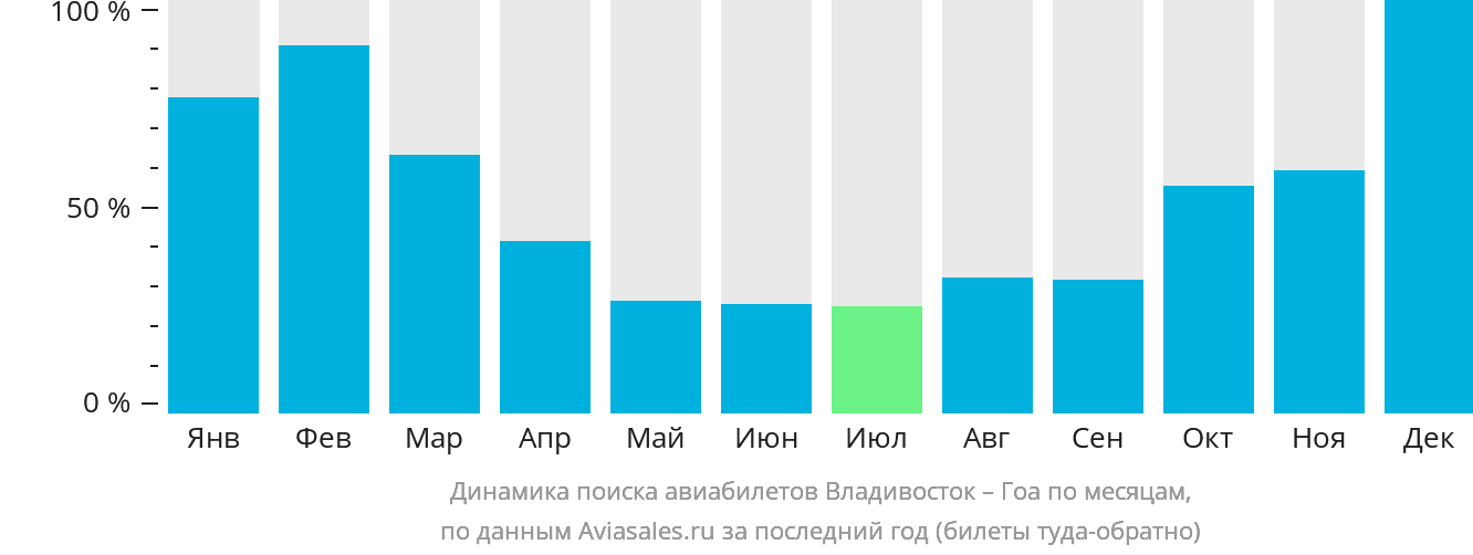 Динамика поиска авиабилетов из Владивостока в Гоа по месяцам