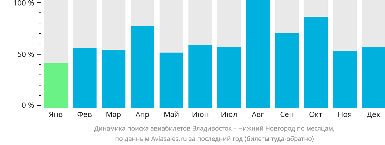 Динамика поиска авиабилетов из Владивостока в Нижний Новгород по месяцам